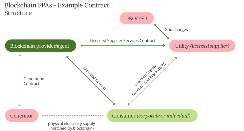 Blockchain PPAs