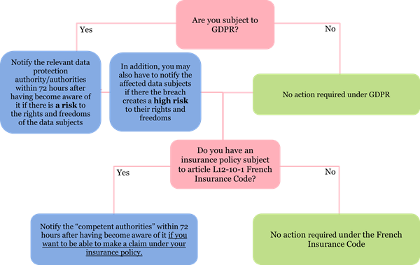 Data breaches and insurance coverage in France