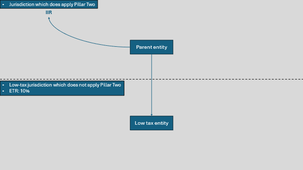 Income Inclusion Rule diagram