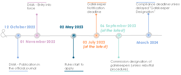 The EU Digital Markets Act has entered into force– what are the next steps?